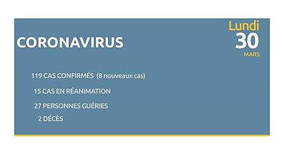 Coronavirus: 119 cas confirmés. 27 personnes guéries et 2 décès.