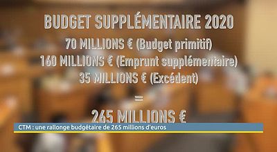 CTM : une rallonge de 265 millions d'euros pour le budget