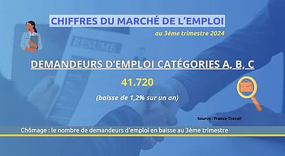 Chômage : le nombre de demandeurs d'emploi en baisse