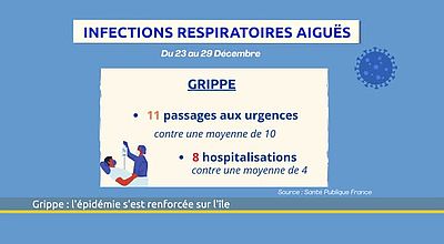 Grippe : l'épidémie s'est renforcée