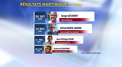Élections territoriales : les résultats du premier tour