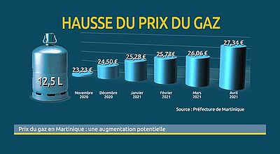 Prix du gaz : vers une hausse potentielle