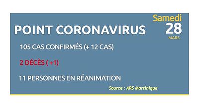 Coronavirus: 105 cas confirmés (+12)