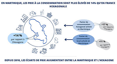 Écart de prix Hexagone-Martinique : l'alimentation 40% plus cher