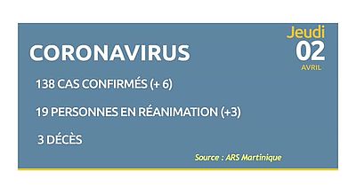 Coronavirus: 138 cas confirmés (+6)